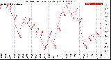 Milwaukee Weather Outdoor Temperature<br>Daily High