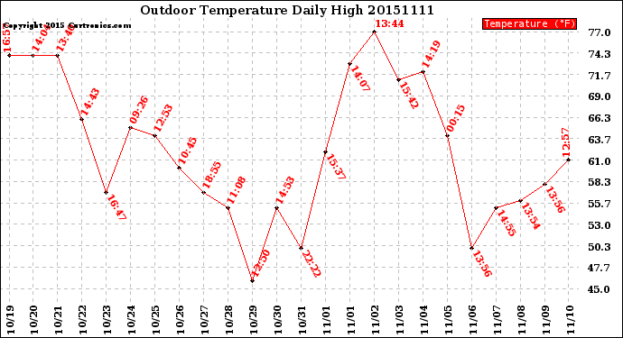 Milwaukee Weather Outdoor Temperature<br>Daily High