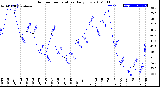Milwaukee Weather Outdoor Temperature<br>Daily Low