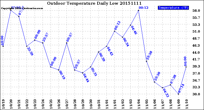 Milwaukee Weather Outdoor Temperature<br>Daily Low