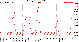 Milwaukee Weather Rain<br>By Day<br>(Inches)