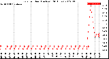 Milwaukee Weather Rain<br>per Hour<br>(Inches)<br>(24 Hours)