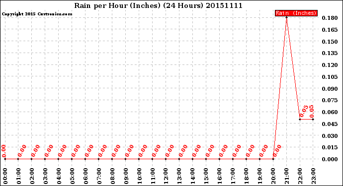 Milwaukee Weather Rain<br>per Hour<br>(Inches)<br>(24 Hours)