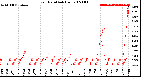 Milwaukee Weather Rain Rate<br>Daily High