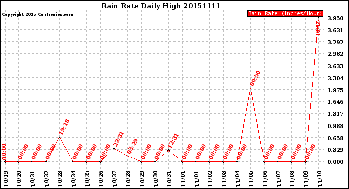 Milwaukee Weather Rain Rate<br>Daily High