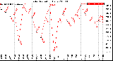 Milwaukee Weather Solar Radiation<br>Daily