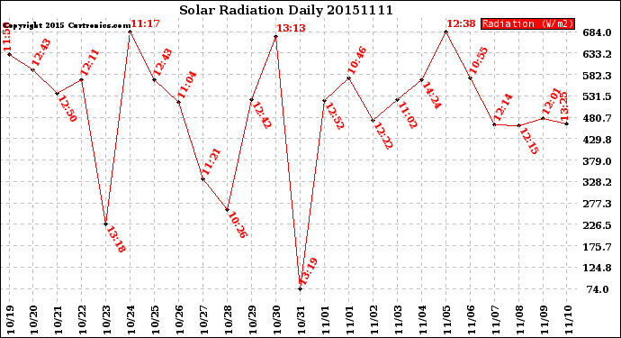 Milwaukee Weather Solar Radiation<br>Daily