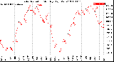 Milwaukee Weather Solar Radiation<br>Monthly High W/m2