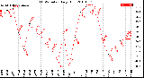 Milwaukee Weather THSW Index<br>Daily High