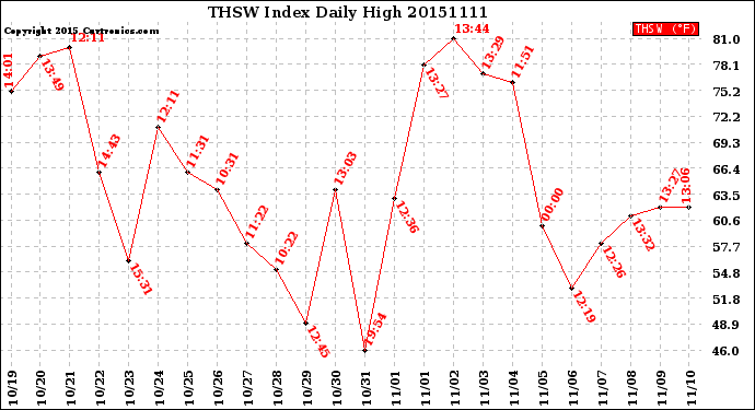 Milwaukee Weather THSW Index<br>Daily High