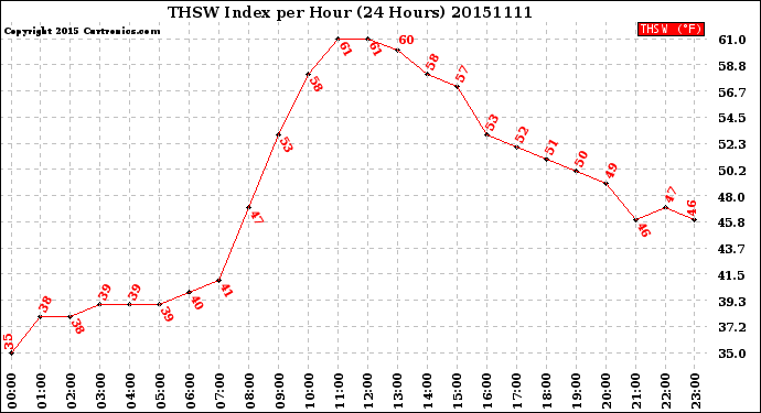 Milwaukee Weather THSW Index<br>per Hour<br>(24 Hours)