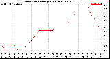 Milwaukee Weather Wind Speed<br>Average<br>(24 Hours)