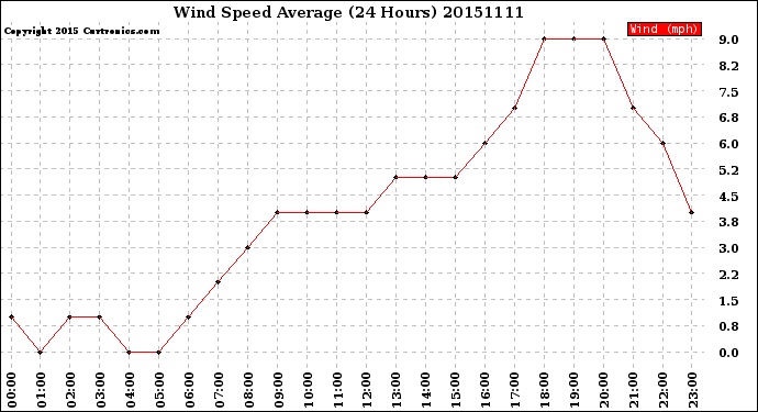 Milwaukee Weather Wind Speed<br>Average<br>(24 Hours)