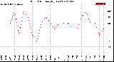 Milwaukee Weather Wind Direction<br>(By Day)