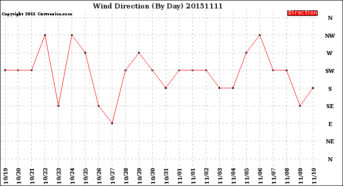 Milwaukee Weather Wind Direction<br>(By Day)