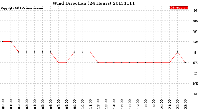 Milwaukee Weather Wind Direction<br>(24 Hours)