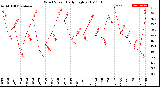 Milwaukee Weather Wind Speed<br>Daily High