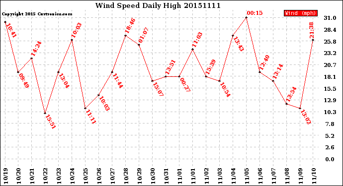 Milwaukee Weather Wind Speed<br>Daily High