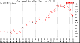 Milwaukee Weather Wind Speed<br>Hourly High<br>(24 Hours)