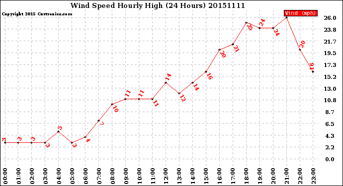 Milwaukee Weather Wind Speed<br>Hourly High<br>(24 Hours)