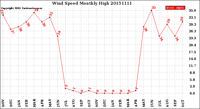 Milwaukee Weather Wind Speed<br>Monthly High