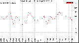 Milwaukee Weather Wind Direction<br>Daily High
