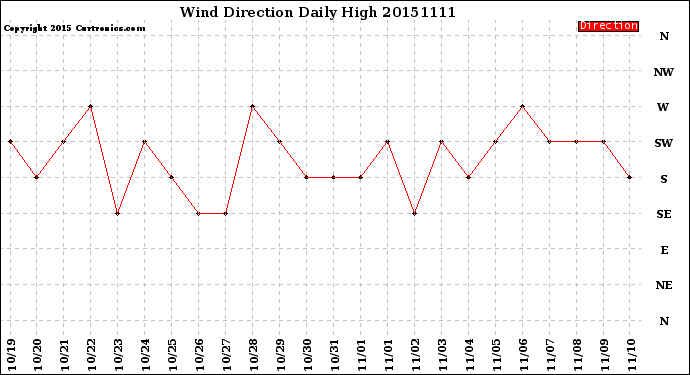 Milwaukee Weather Wind Direction<br>Daily High
