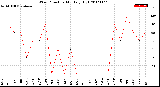 Milwaukee Weather Wind Direction<br>Monthly High