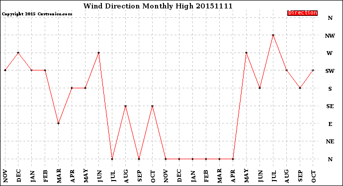 Milwaukee Weather Wind Direction<br>Monthly High