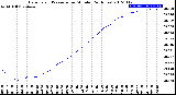 Milwaukee Weather Barometric Pressure<br>per Minute<br>(24 Hours)