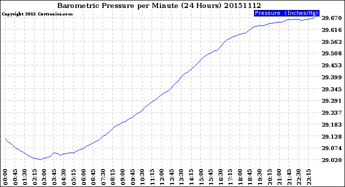 Milwaukee Weather Barometric Pressure<br>per Minute<br>(24 Hours)