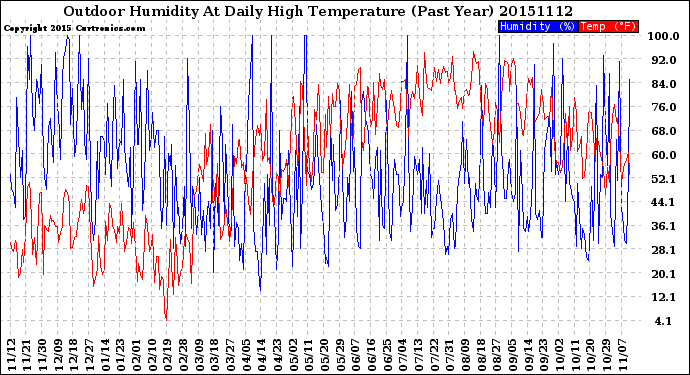 Milwaukee Weather Outdoor Humidity<br>At Daily High<br>Temperature<br>(Past Year)