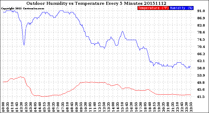 Milwaukee Weather Outdoor Humidity<br>vs Temperature<br>Every 5 Minutes