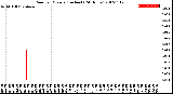 Milwaukee Weather Rain<br>per Minute<br>(Inches)<br>(24 Hours)