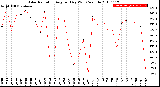 Milwaukee Weather Solar Radiation<br>Avg per Day W/m2/minute