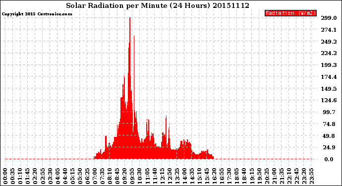 Milwaukee Weather Solar Radiation<br>per Minute<br>(24 Hours)