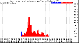 Milwaukee Weather Solar Radiation<br>& Day Average<br>per Minute<br>(Today)