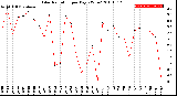 Milwaukee Weather Solar Radiation<br>per Day KW/m2