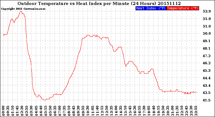 Milwaukee Weather Outdoor Temperature<br>vs Heat Index<br>per Minute<br>(24 Hours)