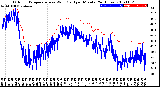 Milwaukee Weather Outdoor Temperature<br>vs Wind Chill<br>per Minute<br>(24 Hours)