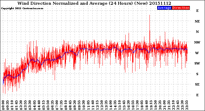 Milwaukee Weather Wind Direction<br>Normalized and Average<br>(24 Hours) (New)