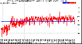 Milwaukee Weather Wind Direction<br>Normalized and Median<br>(24 Hours) (New)