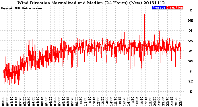 Milwaukee Weather Wind Direction<br>Normalized and Median<br>(24 Hours) (New)