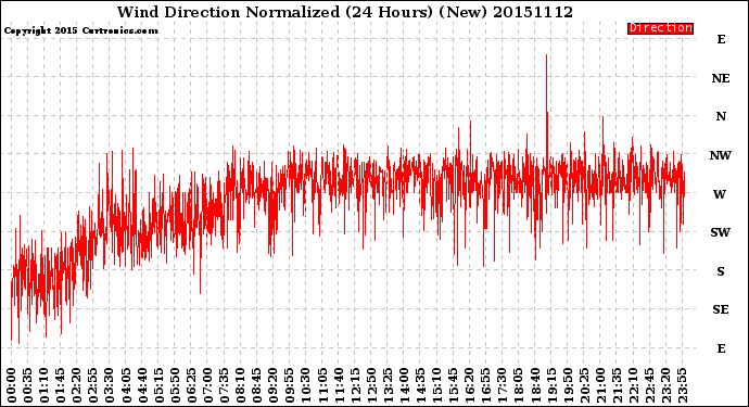 Milwaukee Weather Wind Direction<br>Normalized<br>(24 Hours) (New)