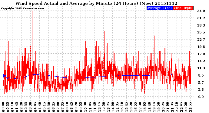 Milwaukee Weather Wind Speed<br>Actual and Average<br>by Minute<br>(24 Hours) (New)