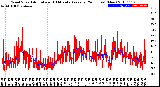 Milwaukee Weather Wind Speed<br>Actual and 10 Minute<br>Average<br>(24 Hours) (New)