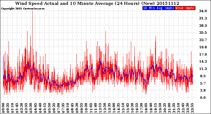 Milwaukee Weather Wind Speed<br>Actual and 10 Minute<br>Average<br>(24 Hours) (New)