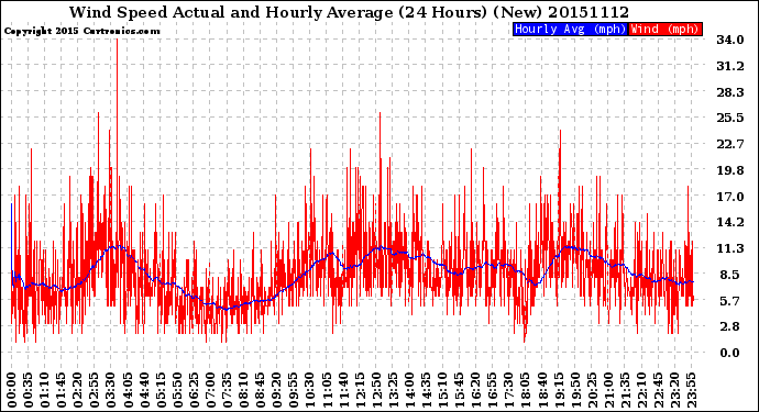 Milwaukee Weather Wind Speed<br>Actual and Hourly<br>Average<br>(24 Hours) (New)