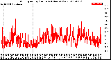 Milwaukee Weather Wind Speed<br>by Minute<br>(24 Hours) (New)