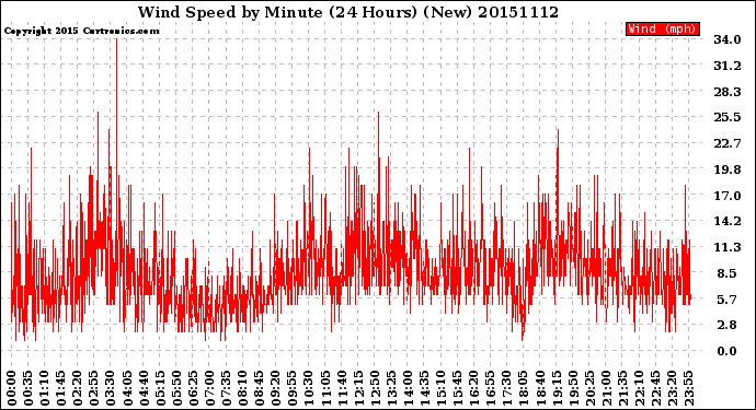 Milwaukee Weather Wind Speed<br>by Minute<br>(24 Hours) (New)